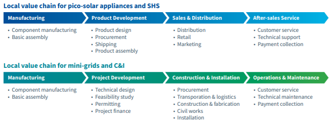 Supply Chains