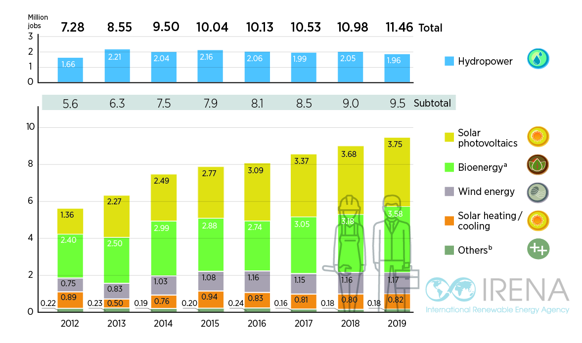 Global Renewable Energy Employment by Technology, 2012-2019