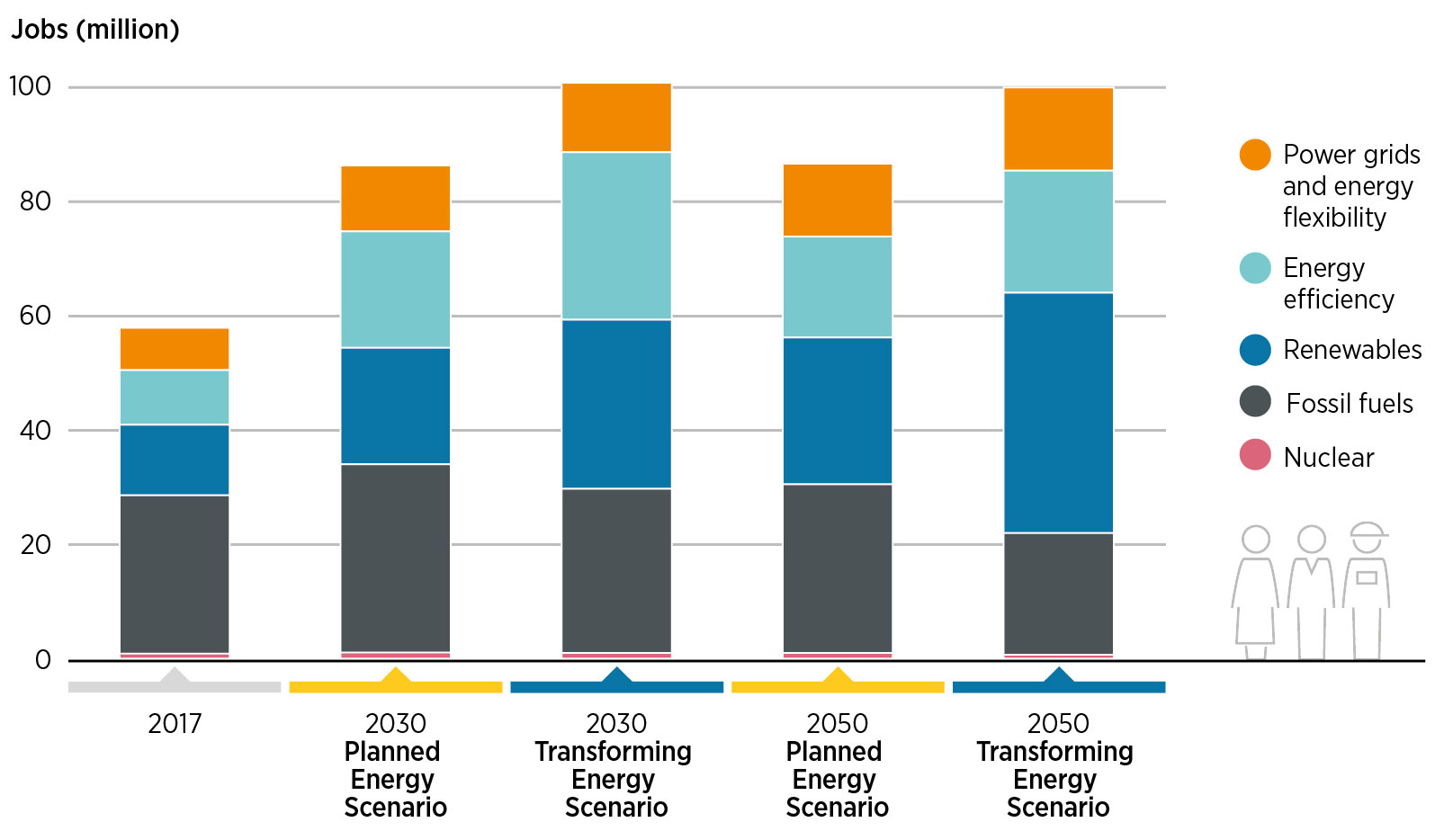 Energy sector jobs growth: Reaching 100 million in 2050