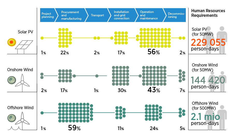 Skills And Occupational Groups