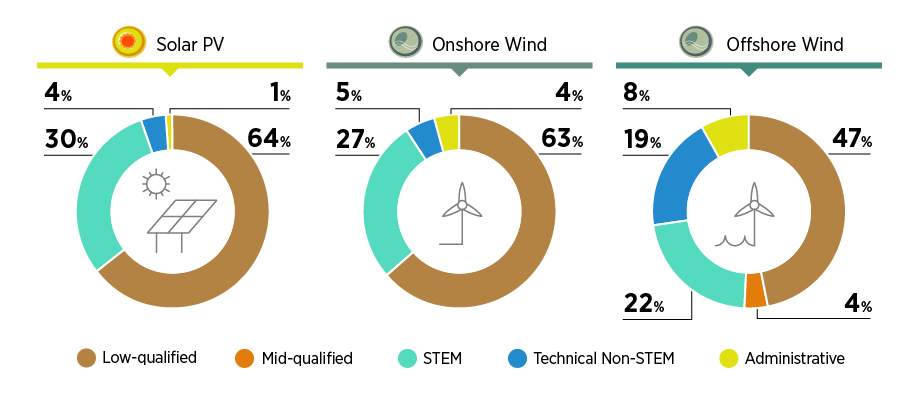 Skills And Occupational Groups